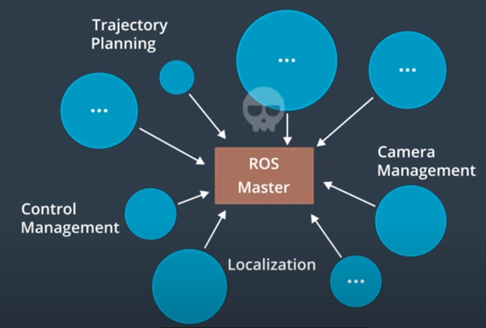 ROS Master fails