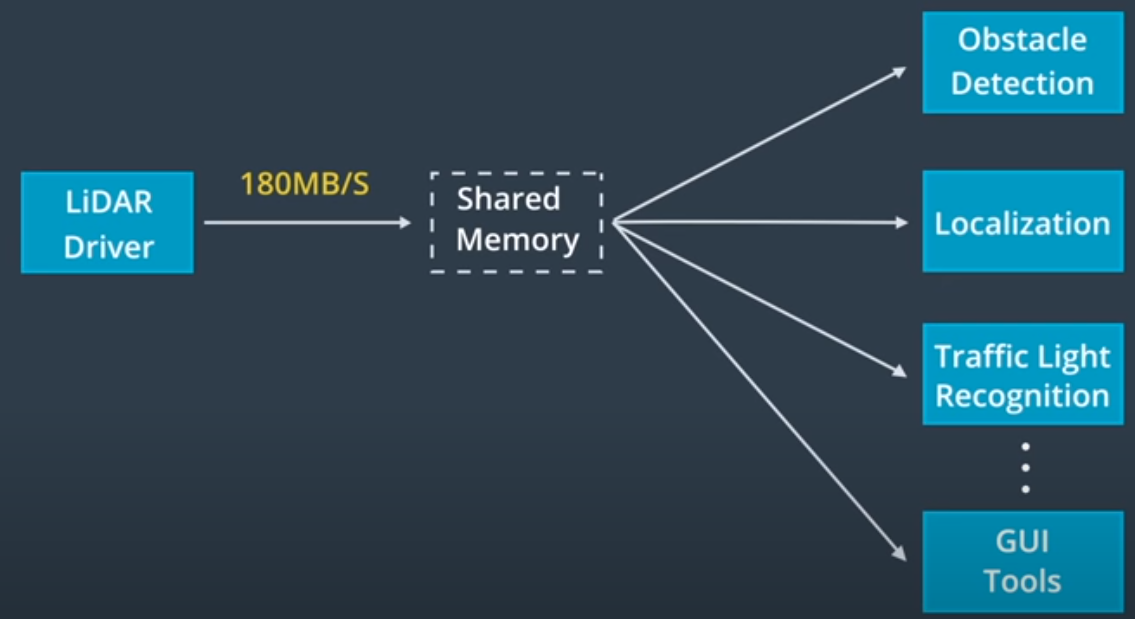 Shared memory pattern